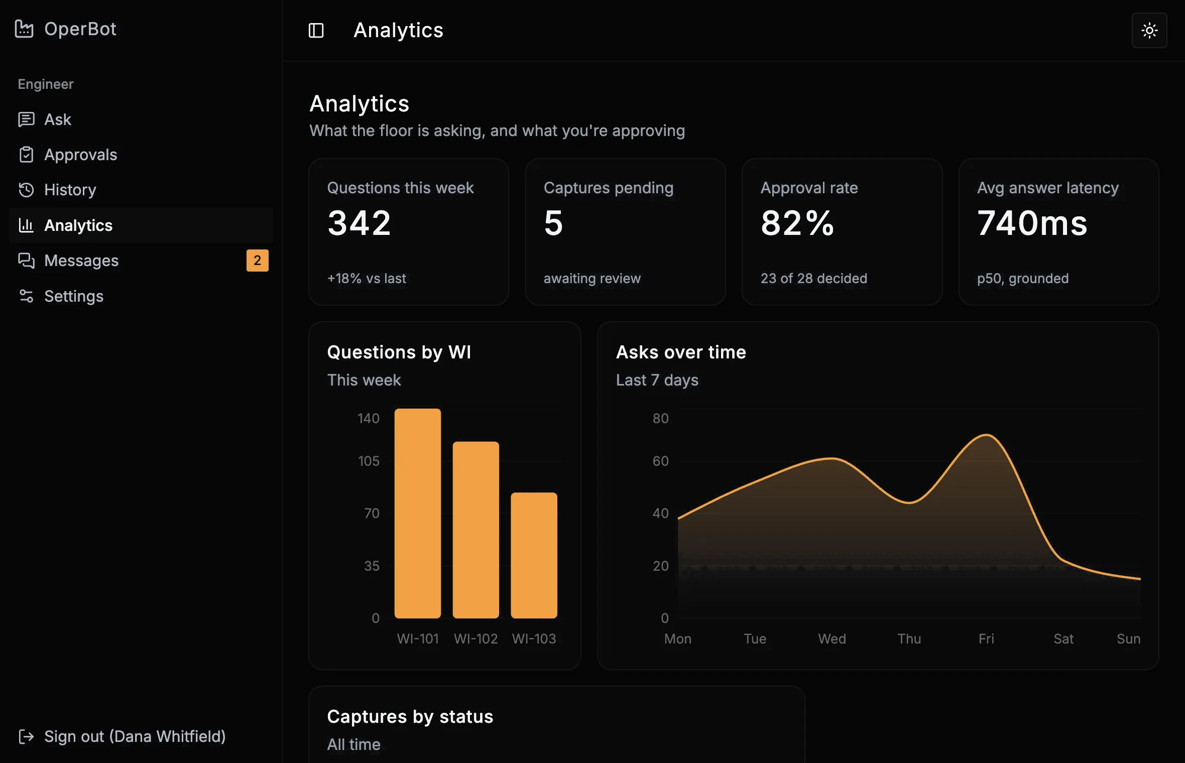 The engineer's Analytics view, shown with sample data: questions this week, captures pending, approval rate, and charts of what the floor is asking by work instruction and over time.